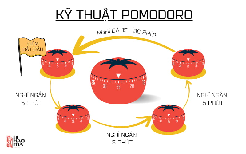 pomodoro-tieng-Trung-Nihaoma 