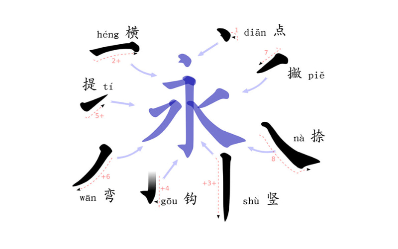 Basic Stroke Order in Calligraphy 