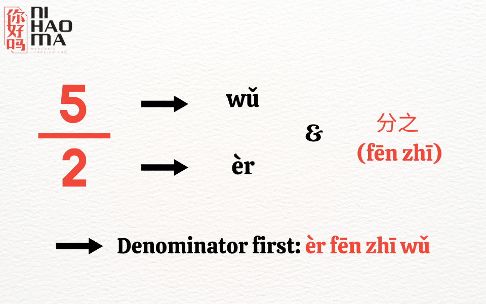 fraction in chinese